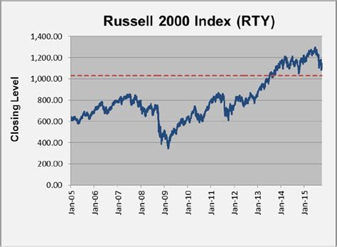 russell 2000 historical prices|russell 2000 closing price history.